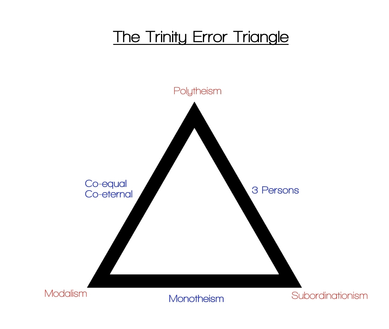 Trinity Error Triangle