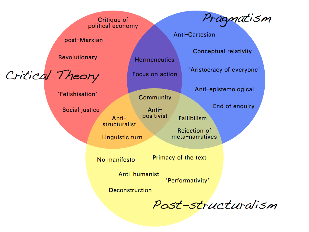 Critical Theory